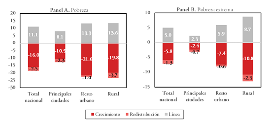 Descomposición KS del cambio en la severidad de la pobreza y de la pobreza
extrema por área geográfica en Colombia 2002-2018. Puntos porcentuales