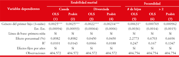 Efectos del sexo del primer hijo
en la estabilidad marital y fertilidad, en base a IPUMS 1993 y 2007.