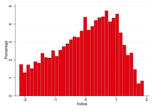  Distribución del índice
estandarizado de prácticas de gestión