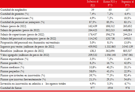  Estadística descriptiva de las
empresas según el índice de gestión