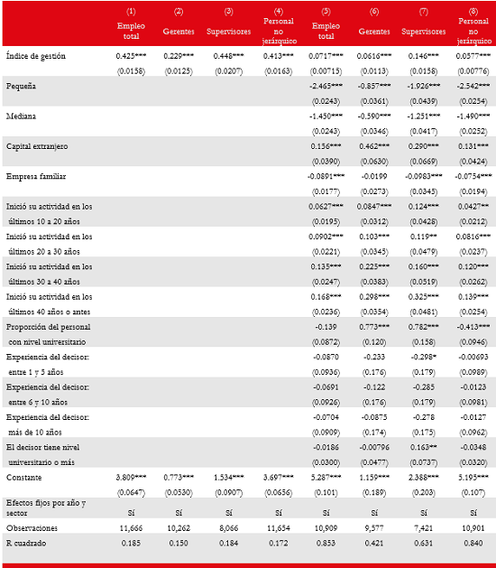 Prácticas de gestión y empleo (en
logaritmos)