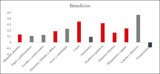  Coeficiente estimado por sector
productivo (beneficios, ingresos y exportación)