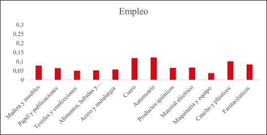 Coeficiente estimado por sector
productivo (empleo y remuneración)