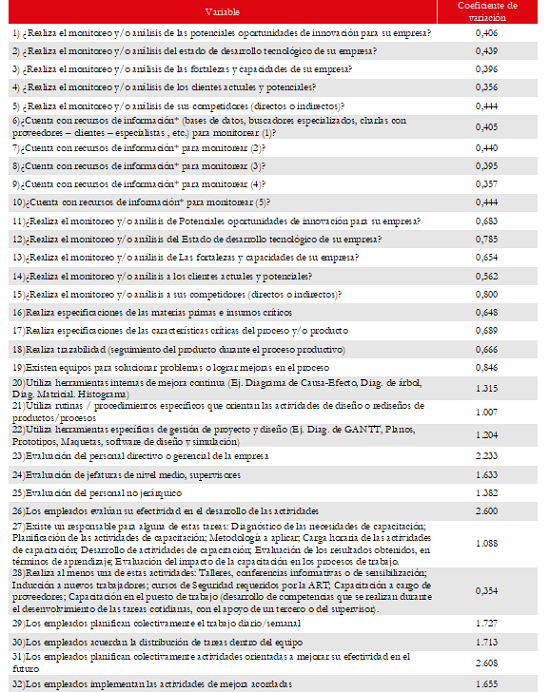  Coeficiente de variación de las
variables que componen el índice de prácticas de gestión