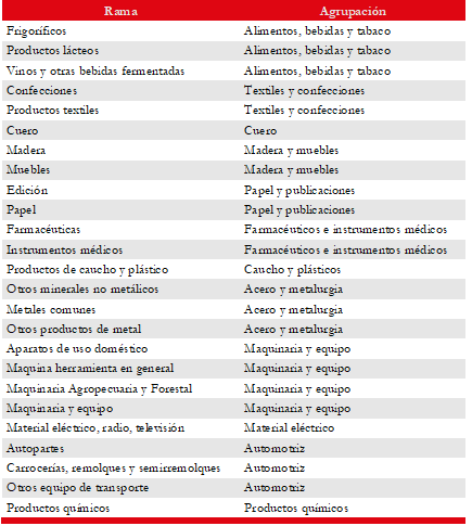 Agrupación de sectores
productivos