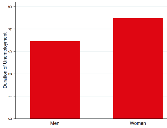  Duration of
unemployment in months by gender (2019 and 2021)