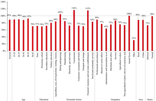 Women’s
versus men’s hourly income, 2021