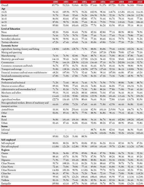  Women's hourly
earnings compared to men's*