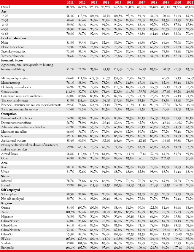 Table 1 (Continuation)