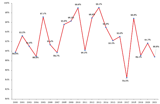 Women’s
versus men’s labor income*