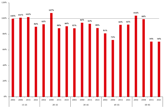 Women’s
versus men’s labor income* 

(Time evolution by age
group)