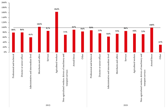 Women’s
versus men’s labor income*  

(Time evolution by
occupation)