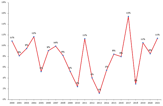 Total labor
income gap estimated using the Blinder-Oaxaca decomposition*