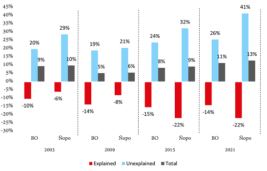 Total income
gap estimated by Blinder-Oaxaca (BO) and Ñopo
decompositions*  

 