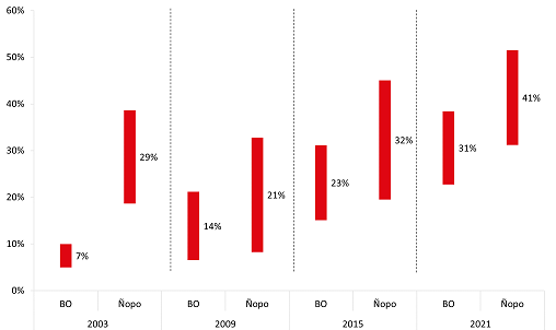 Unexplained
income gap estimated by Blinder-Oaxaca (BO) and Ñopo
decompositions*