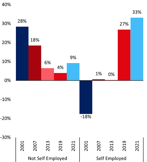 Income gap
estimated by the Ñopo decomposition by
self-employment category*