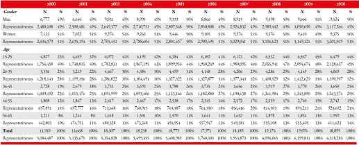 Number of
observations in the surveys and their representativeness by gender and age
group