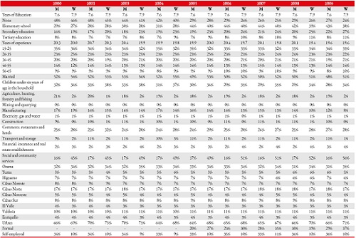  Distribution of characteristics of
the employed population that earns income, by year and gender, men (M) and
women (W)