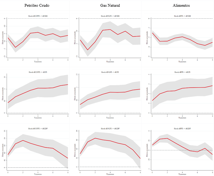 PVAR: efectos impulso respuesta
acumulados