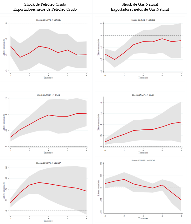  PVAR: efectos impulso respuesta
acumulados (exportadores netos)