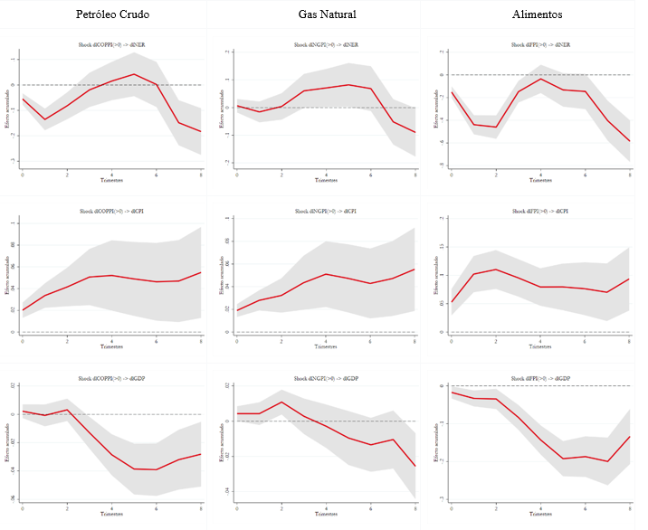 PVAR: efectos impulso respuesta
acumulados. Shocks positivos
