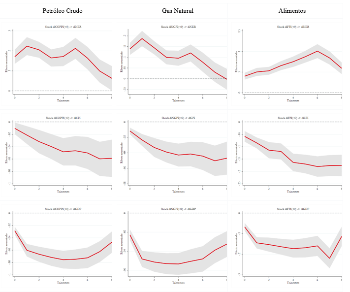 PVAR: efectos impulso respuesta
acumulados. Shocks negativos