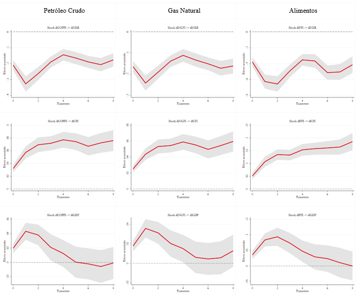  PVAR: efectos impulso respuesta
acumulados. Muestra 2005-1015 (mayor financiarización
de commodities)