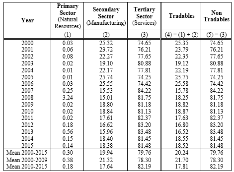 BANK CREDIT ALLOCATION BY SECTOR: CAUSES AND EFFECTS ON ECONOMIC GROWTH ...