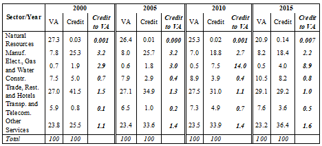Share of Sectoral  Credit to Share of Sectoral Value Added, 2000-2015