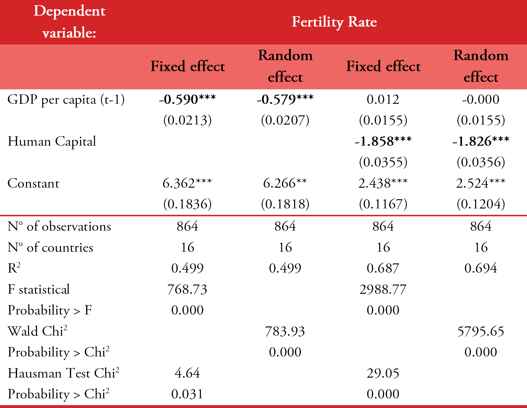Panel regression of the fertility rate