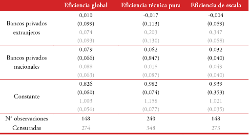 Rol del origen y tipo del capital sobre la
eficiencia.2004-2016