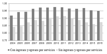 Eficiencia global
promedio. Modelo DEA-VRS. 2004 – 2016