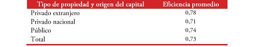 Eficiencia promedio según propiedad y origen del capital.