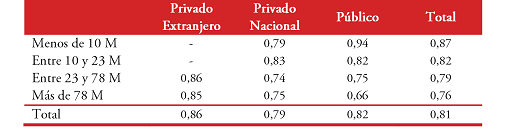 Eficiencia promedio según tipo
de propiedad y origen del capital. Modelo SFA - TVD. 2016