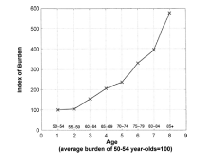  Distribución de la atención médica por
tramo de edad en USA
