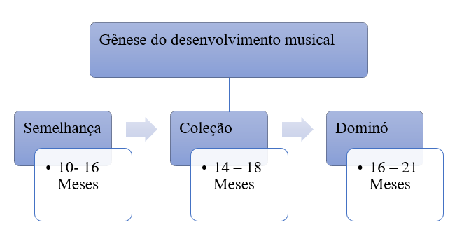 Gênese do desenvolvimento
musical