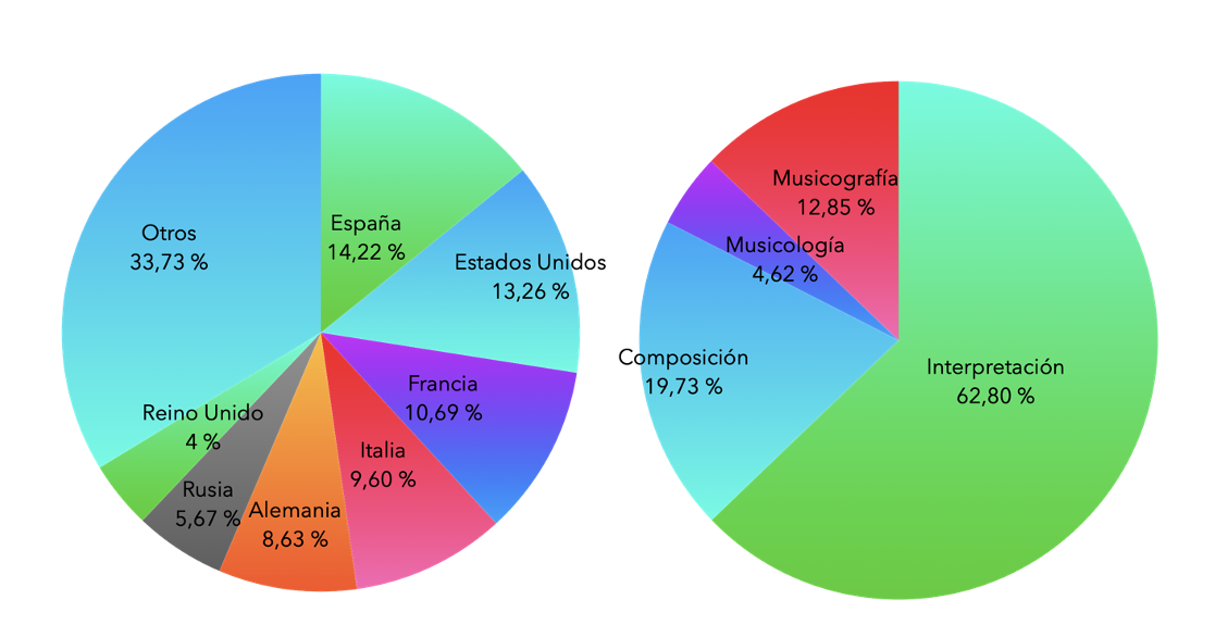 Gráfica de
porcentajes de nacionalidad y especialidad