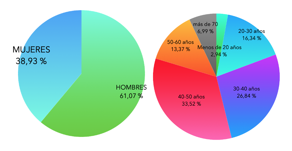 Gráfica de
porcentajes de sexo y edad