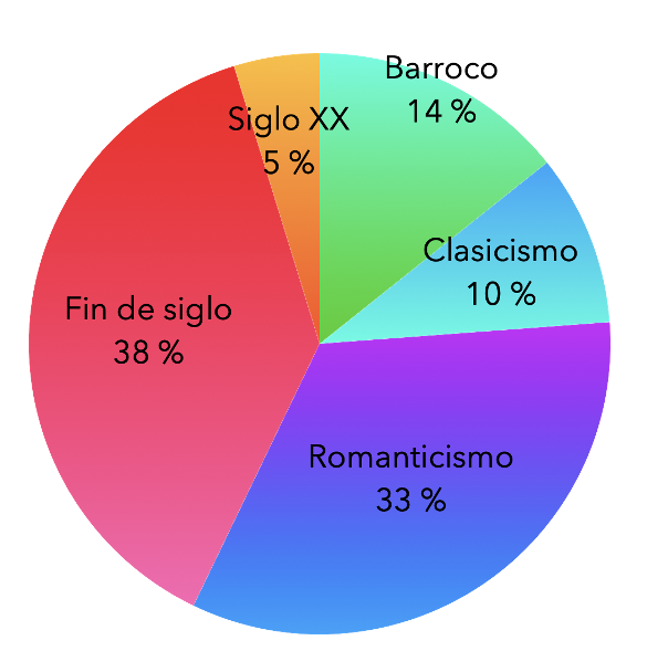 Gráfica de
porcentaje de estilos