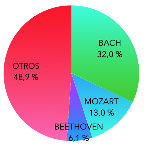 Gráfica de
porcentaje de primer compositor citado