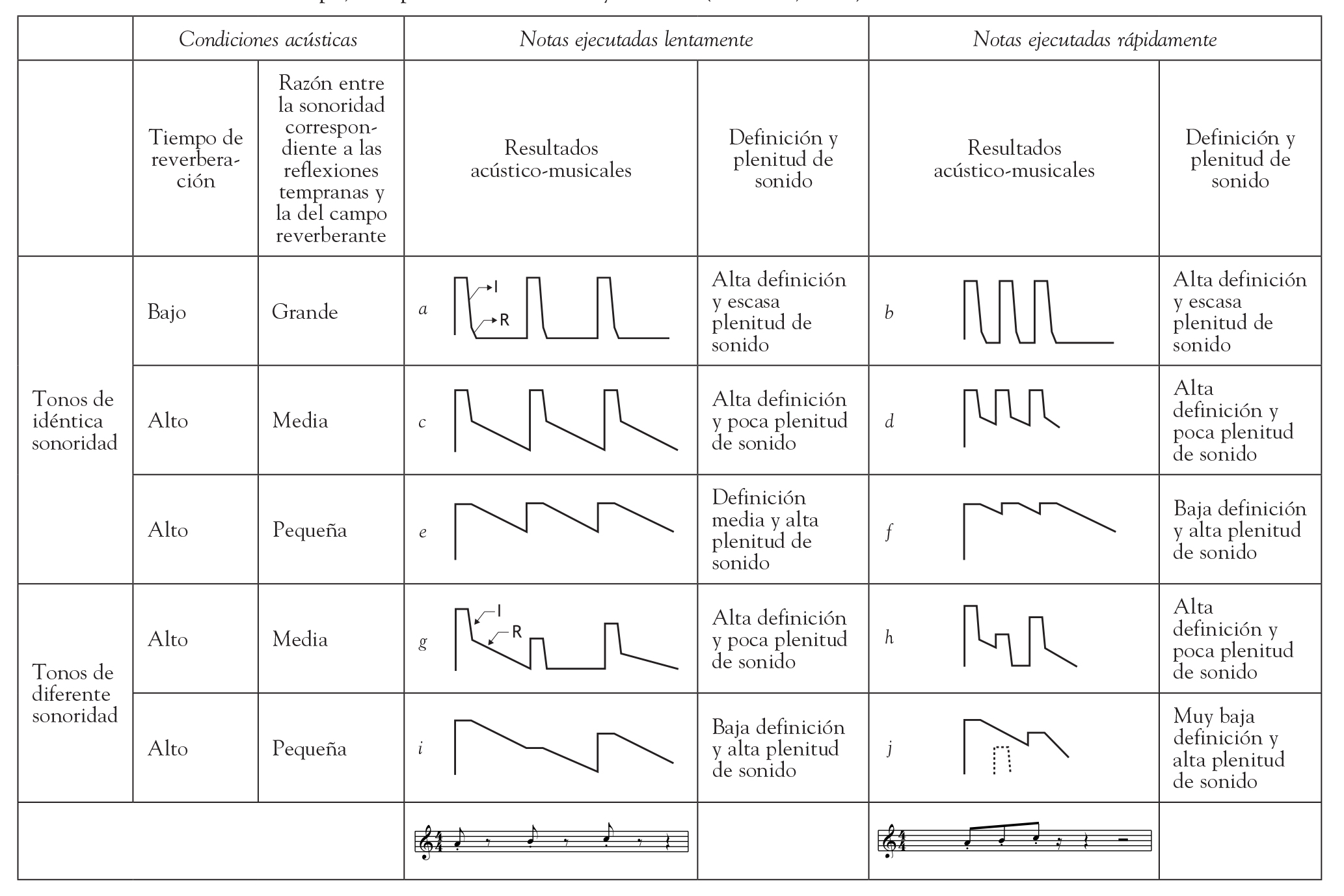 Relaciones
entre tempo, Tiempo de Reverberación y Claridad (Beranek, 1996)[3].