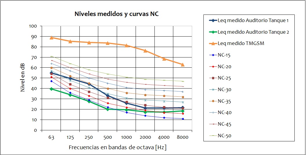 Curvas NC de
referencia y Leq medidos en el interior del Auditorio
Tanque (medición 1: sistema de climatización encendido; medición 2: sistema
apagado) y en el TMGSM.