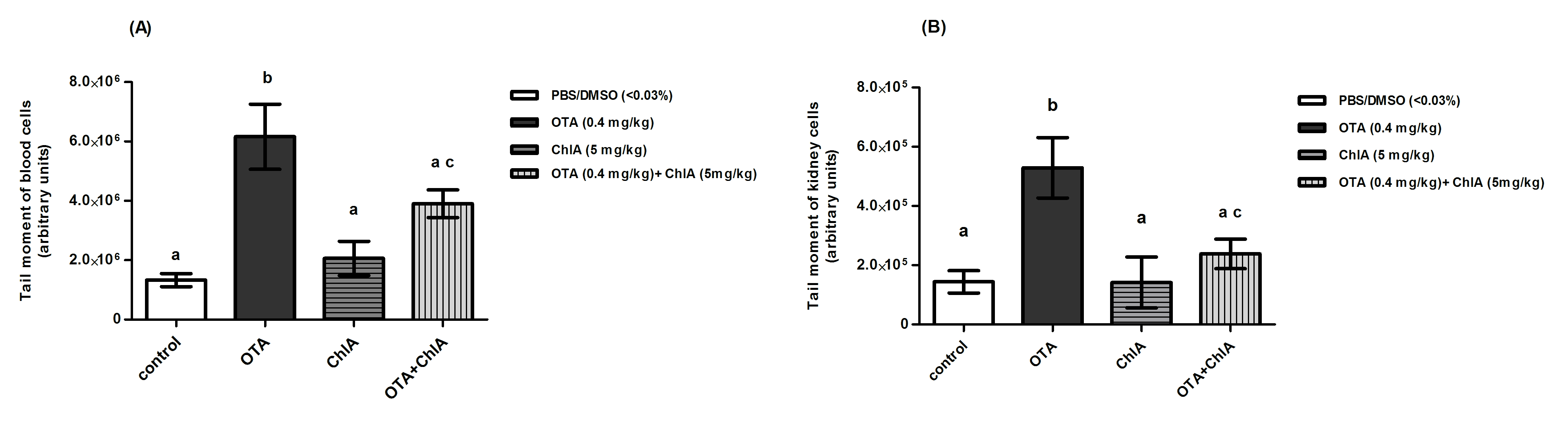 Protective effects of chlorogenic acid (ChlA)
  on ochratoxin A (OTA)-induced DNA damage (tail moment) measured by comet
  assay.
