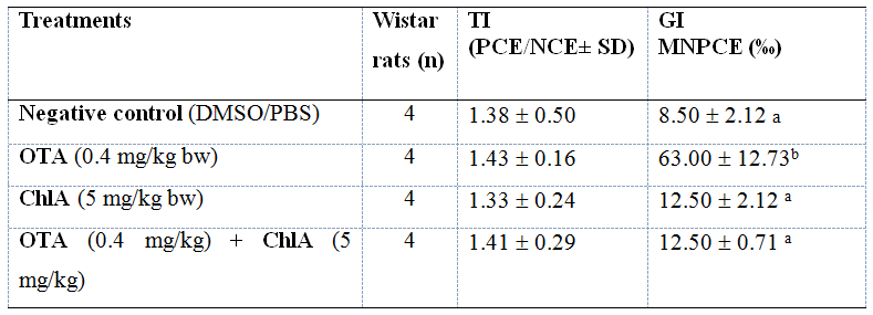 Protective effects of chlorogenic acid (ChlA) on ochratoxin A (OTA) induced genotoxic effects on bone marrow erythrocytes from
Wistar rats after 28 days of treatment.