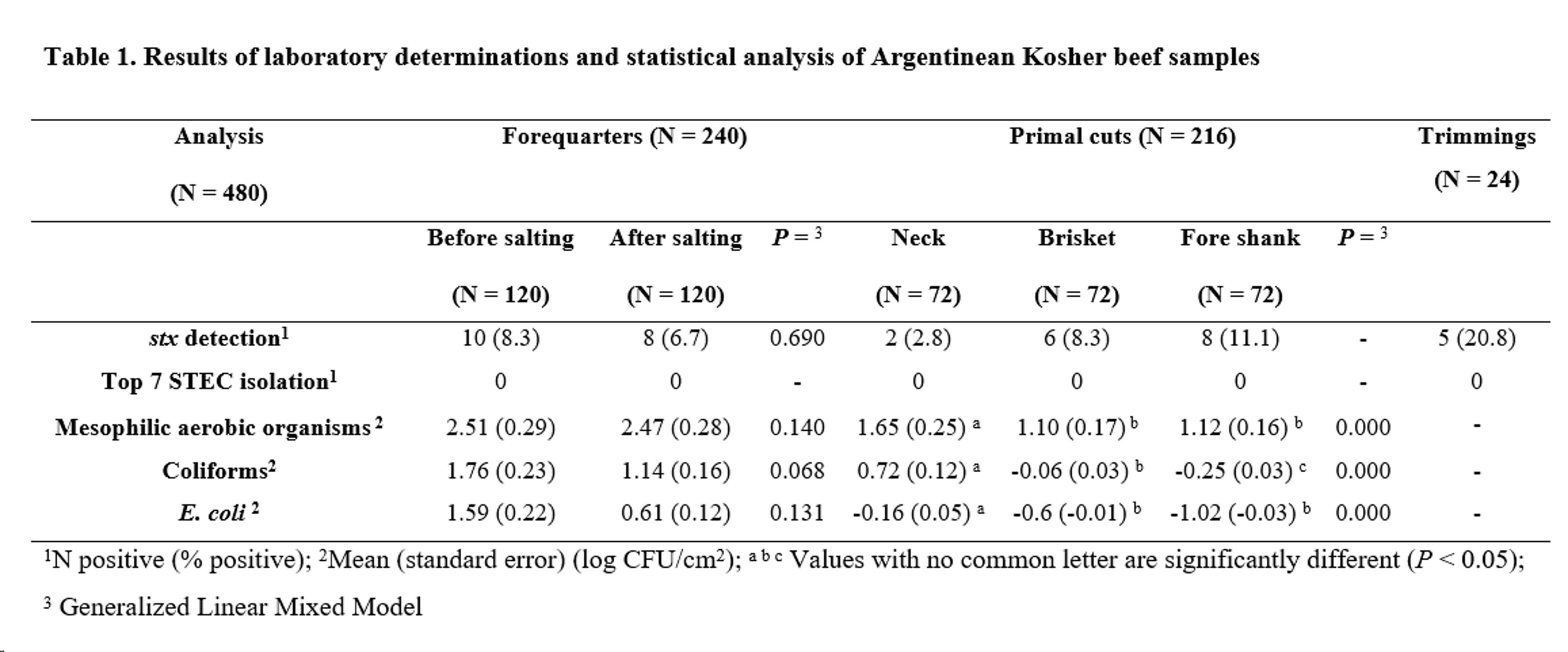 Results of laboratory
  determinations and statistical analysis of Argentinean Kosher beef samples