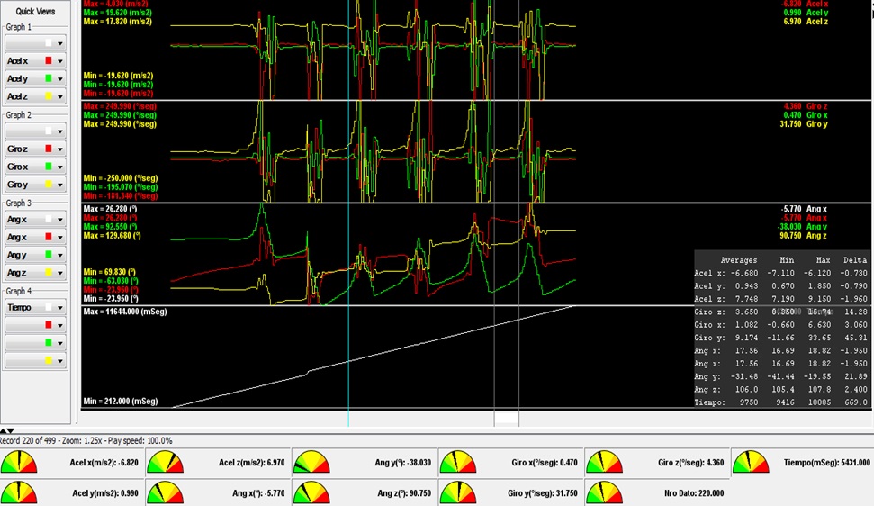 Visualización de datos de
  la marcha en los tres planos del espacio, adoptando una morfología sinusoidal
  proyectada en el plano de progresión. Se observa el registro de seis ciclos
  locomotores de la marcha de un equino. Representación efectuada a partir de
  cuatro gráficos correspondientes a aceleración, velocidad angular sobre cada
  eje y tiempo de registro.
