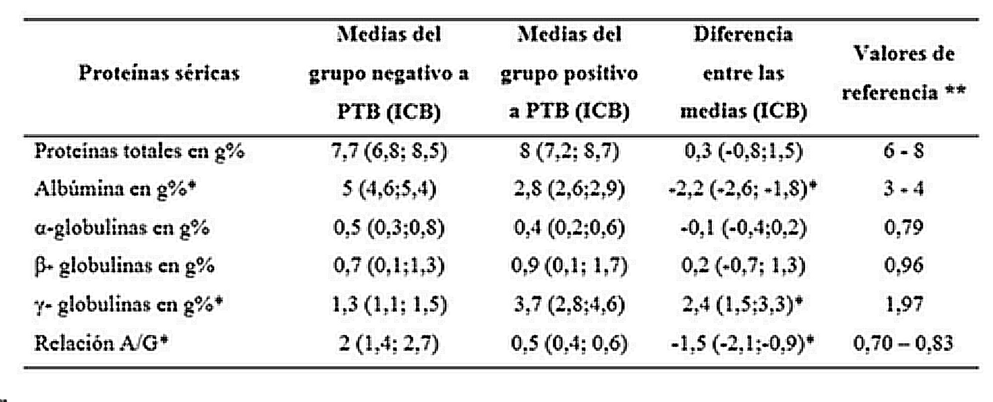 Resultados de las diferencias en las fracciones proteicas entre los grupos de animales positivos y negativos a las pruebas diagnósticas de paratuberculosis bovina analizados con estadística bayesiana.