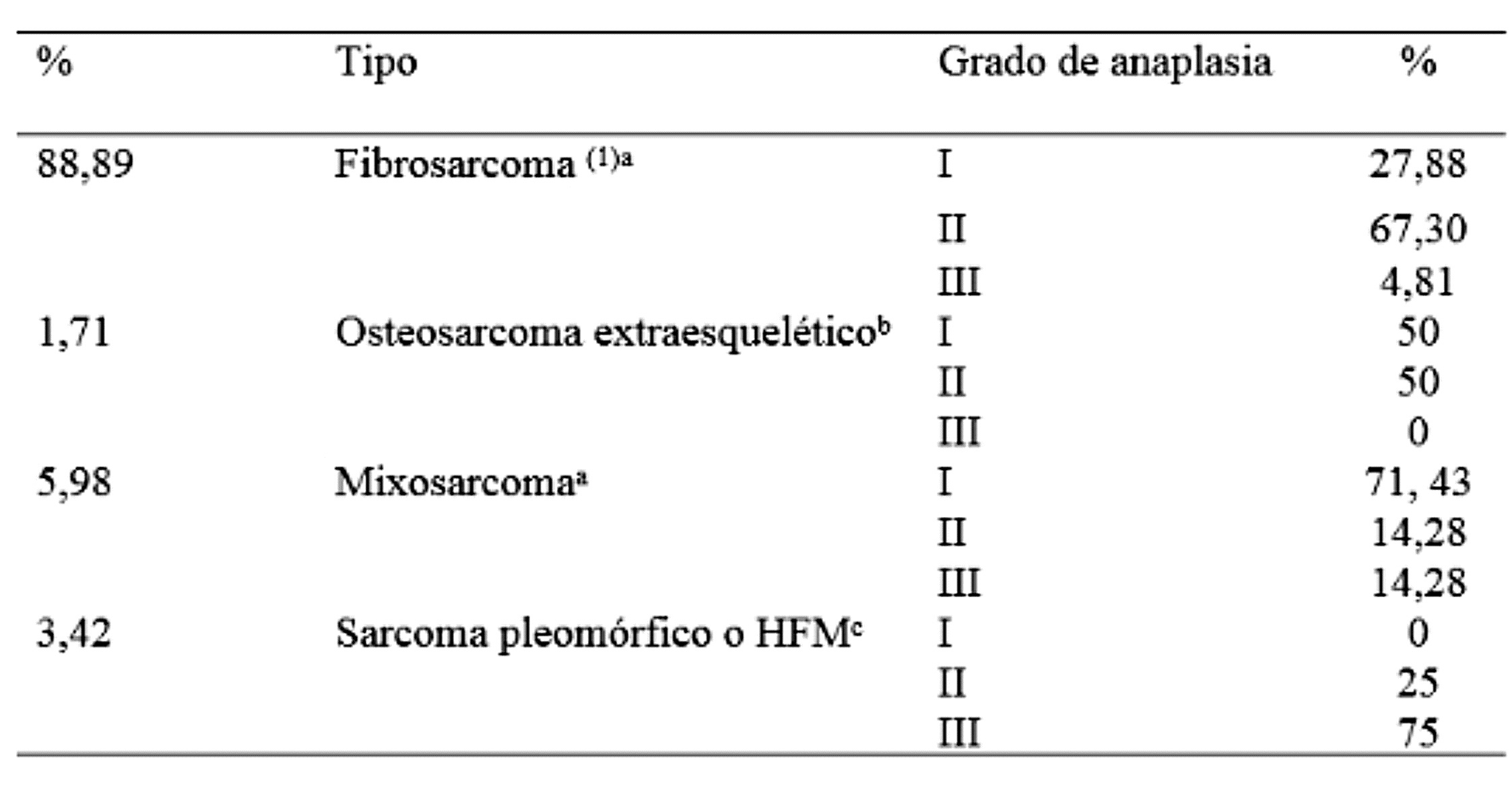 Clasificación de los sarcomas de acuerdo con los estudios histopatológicos e inmunohistoquímicos.