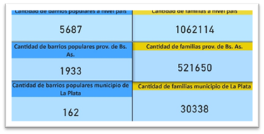 Cantidad total de barrios populares y familias a nivel país, provincia de
Bs. As., y municipio de La Plata. Elaboración propia.