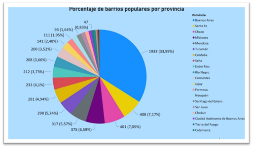 Porcentaje de barrios populares por provincia. Elaboración propia.